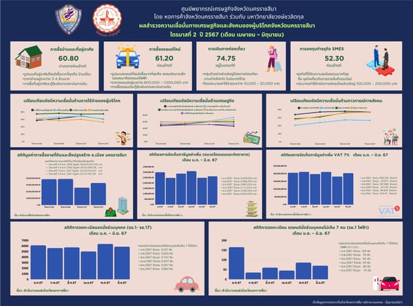 ผลสำรวจความเชื่อมั่นทางเศรษฐกิจและสังคมของผู้บริโภคจังหวัดนครราชสีมา โตรมาสที่ 2 ปี 2567 (เดือน เมษายน-มิถุนายน 2567)